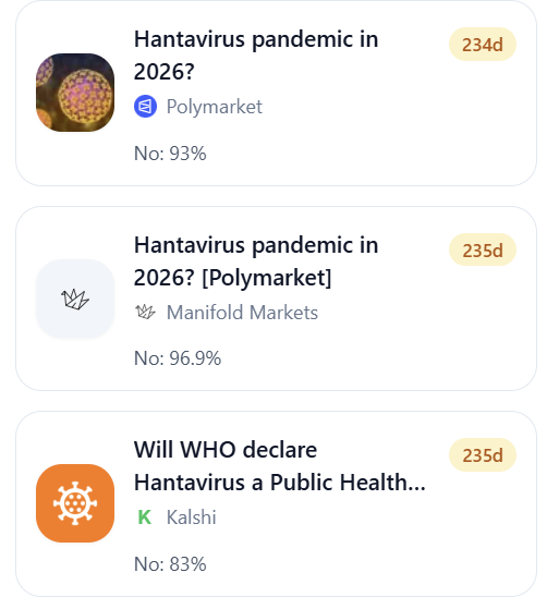 0xBatu_'s tweet photo. Odds of a Hantavirus pandemic in 2026?

> @Polymarket  %93 NO
> @Kalshi %83 NO
> @ManifoldMarkets %96.9 NO https://t.co/i45t7f7grt