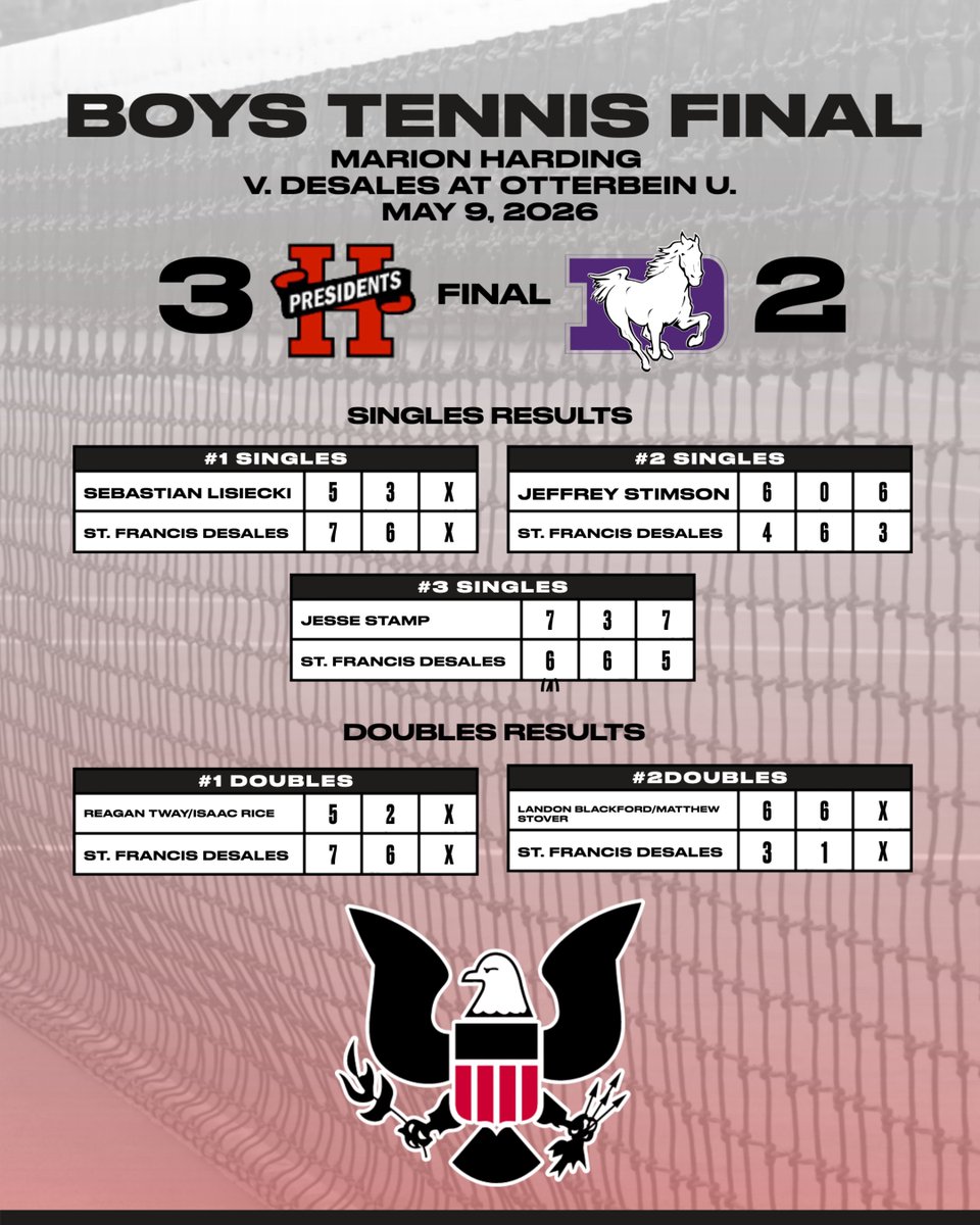 HardingPrexies's tweet photo. 🎾The MOAC Champs earn a big non-conference win over DeSales at Otterbein on Saturday.  Season record now stands at 16-2!  Great work Presidents!🔴⚫️
@McMotorsport
@HHSTelecom 
@SuptMurphyMCS
@MCSPresidents https://t.co/oBivm5eLdQ