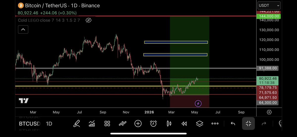 @trader1sz ayaa tweet muhiim ah ka qoray $BTC