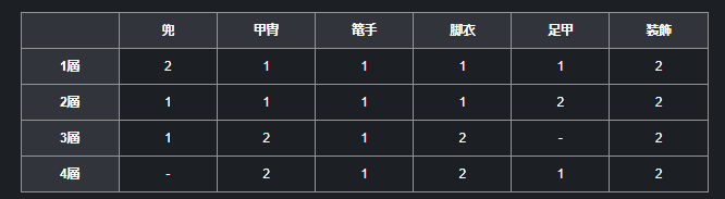 装備更新したい！ってことでヘビー級ノーマル1-4層をまとめて申請！だいたい4層があたるんだけどホロ〇〇の頭が全然でてこない！って思ったら層によってドロップ品が違うのね。4層ばっかりだとそりゃあ揃わんわｗテキトーにロットしてるから気づかんかったぜ！ｗ
GAME8さん、情報ありがとう(´；ω；｀)