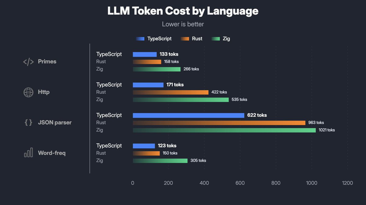 MaxGraey's tweet photo. How token-efficient are languages for LLM codegen?

I compared equivalent small programs in #TypeScript, #Rust, and #Zig.

Result: TypeScript used the fewest tokens; 
Rust ~1.6x, Zig ~2.0x vs TS.

Bench, sources, methodology:
https://t.co/blPDz9Rlwt
#LLM #CodeGen https://t.co/ILAoKndMvW