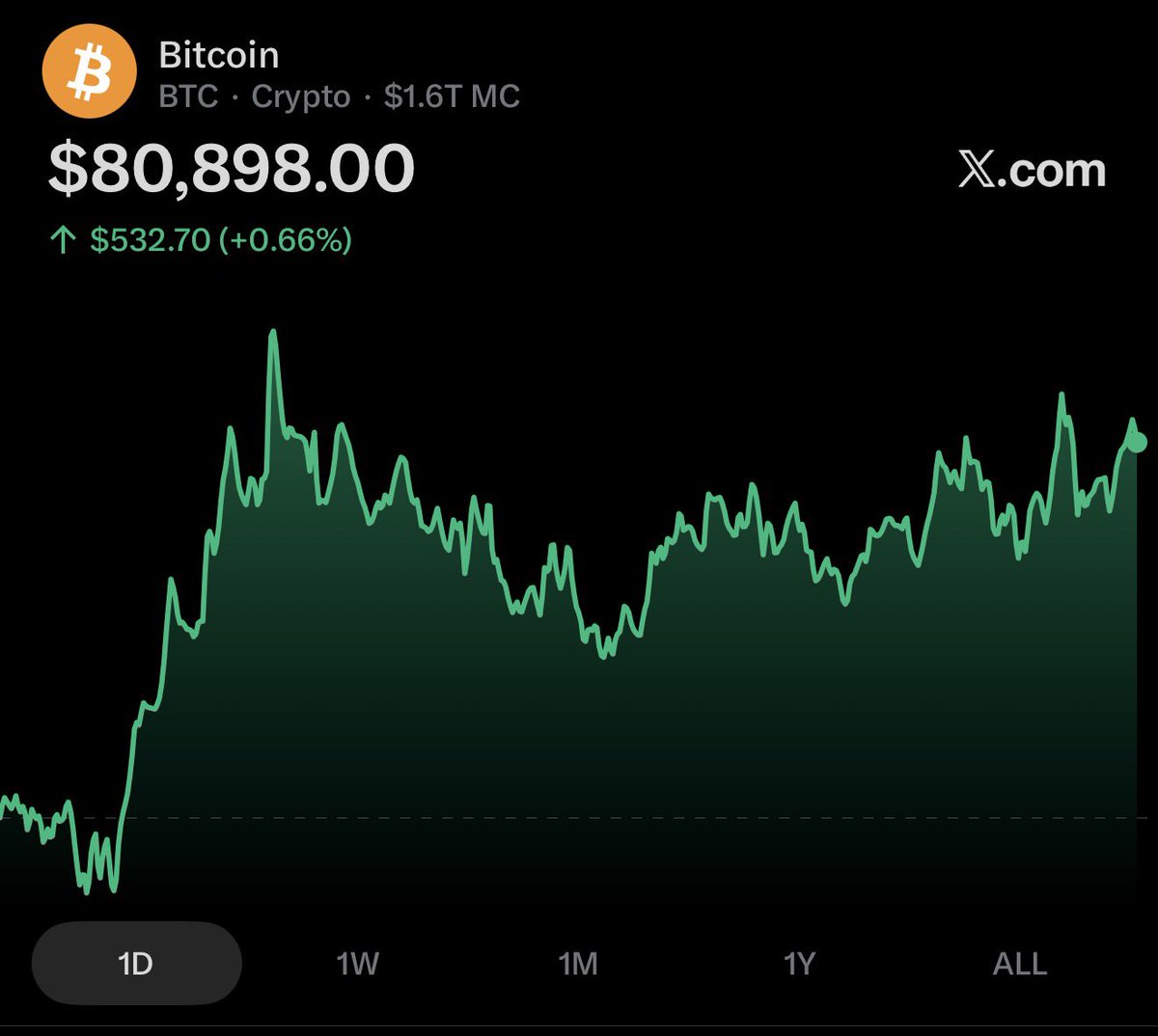maxmarketinghub's tweet photo. $BTC ⚡️ https://t.co/7mLHDRvjyK
