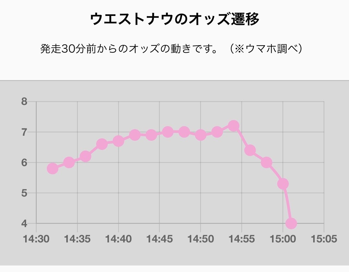 yuu|追い切りと回顧が得意です⤴ tweet media
