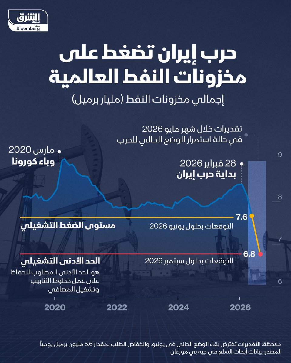 AsharqBusiness's tweet photo. حرب إيران تستنزف مخزونات النفط العالمية بوتيرة غير مسبوقة.. كيف ذلك؟

📍مورغان ستانلي" يقدر أن مخزونات النفط العالمية انخفضت بنحو 4.8 مليون برميل يوميا بين 1 مارس و25 أبريل

📍"جيه بي مورغان" يتوقع بلوغ المخزونات "مستويات الضغط التشغيلي" أوائل الشهر المقبل إذا لم يُفتح مضيق هرمز،  ويرجح بلوغ مستويات "الحد الأدنى اللازم لاستمرار التشغيل" بحلول سبتمبر

📍البنك يوضح أن "الحد الأدنى التشغيلي" يتم بلوغه قبل وقت طويل من وصول المخزونات فعليا إلى الصفر، وهي النقطة التي تمثل أدنى مستوى من كميات النفط اللازمة لعمل خطوط الأنابيب وصهاريج التخزين ومحطات التصدير

📍مع ذلك، يشير "غولدمان ساكس" إلى أن هناك بعض المؤشرات على تباطؤ وتيرة السحب في الأيام الأخيرة

التفاصيل: https://t.co/wBo3BtqTim

🔴 تابعوا اقتصاد الشرق للمزيد