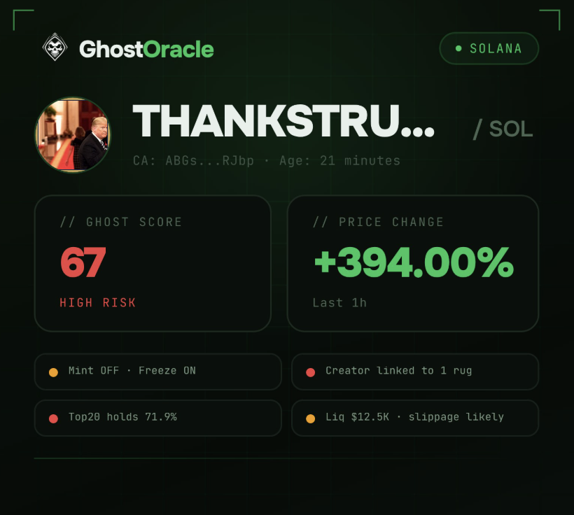 ghostoraclebot's tweet photo. $THANKSTRUMPOVNI is up +394%.

Ghost Oracle flagged:

GhostScore: 67
High Risk
Freeze: ON
Creator linked to 1 rug
Top20: 71.9%
Thin liq: $12.5K
Big pump, but the structure is loud.
Green candles don’t cancel control risk.
@GhostOracleBot
#Solana #MemeCoins #GhostOracle https://t.co/yl3MAA35zp