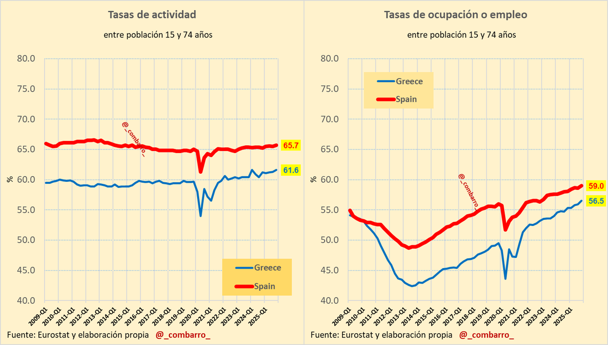 7/ Tasa de ocupación: - España claramente en máximos del período ...