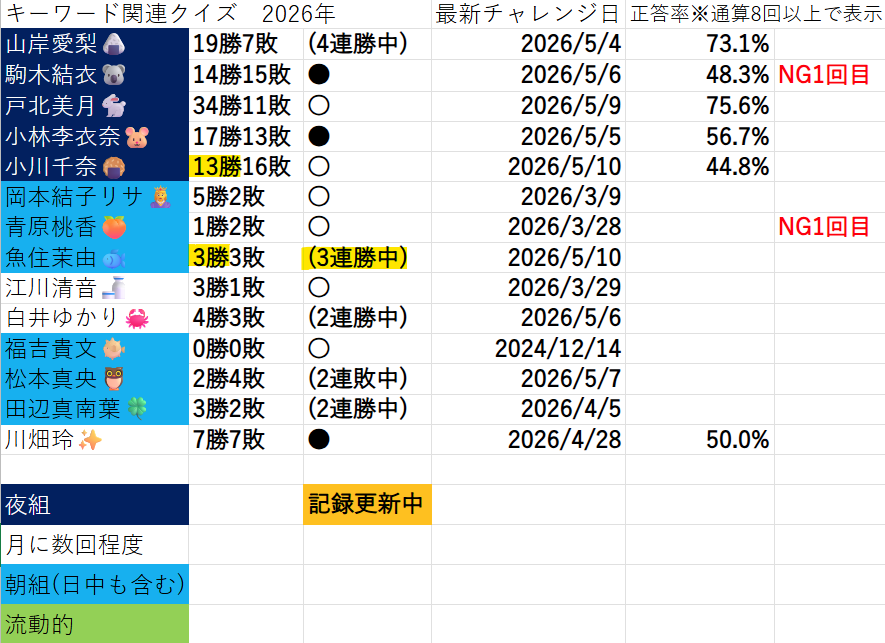 5/10 WNIキーワード関連クイズ
まゆちゃんとせんちゃんともに正解。
なお、せんちゃんは花の名前クイズ4問において全問正解でした。