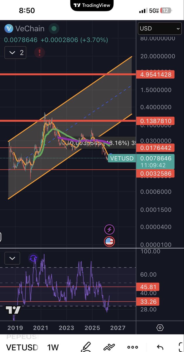 I am all set doubled my bags of $VET at the lows getting ready for this big move soon then for the biggest pump EVER don’t sell until $0.14  wait for my next post to buy for the $4 pump.