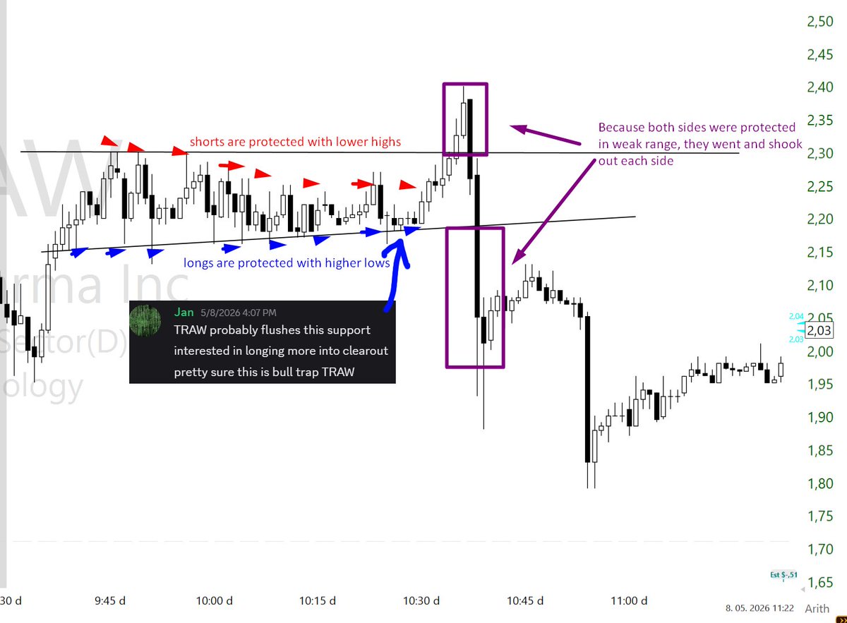 TradetheMatrix1's tweet photo. Trap reading (is it gonna be bull or bear trap) for #smallcaps #trading. Based on my prior posts this week and why observing micro-clearouts in structure is key. It makes some % difference in read quality on stocks. Been deploying this method for years. https://t.co/Wdi0cOgLPk