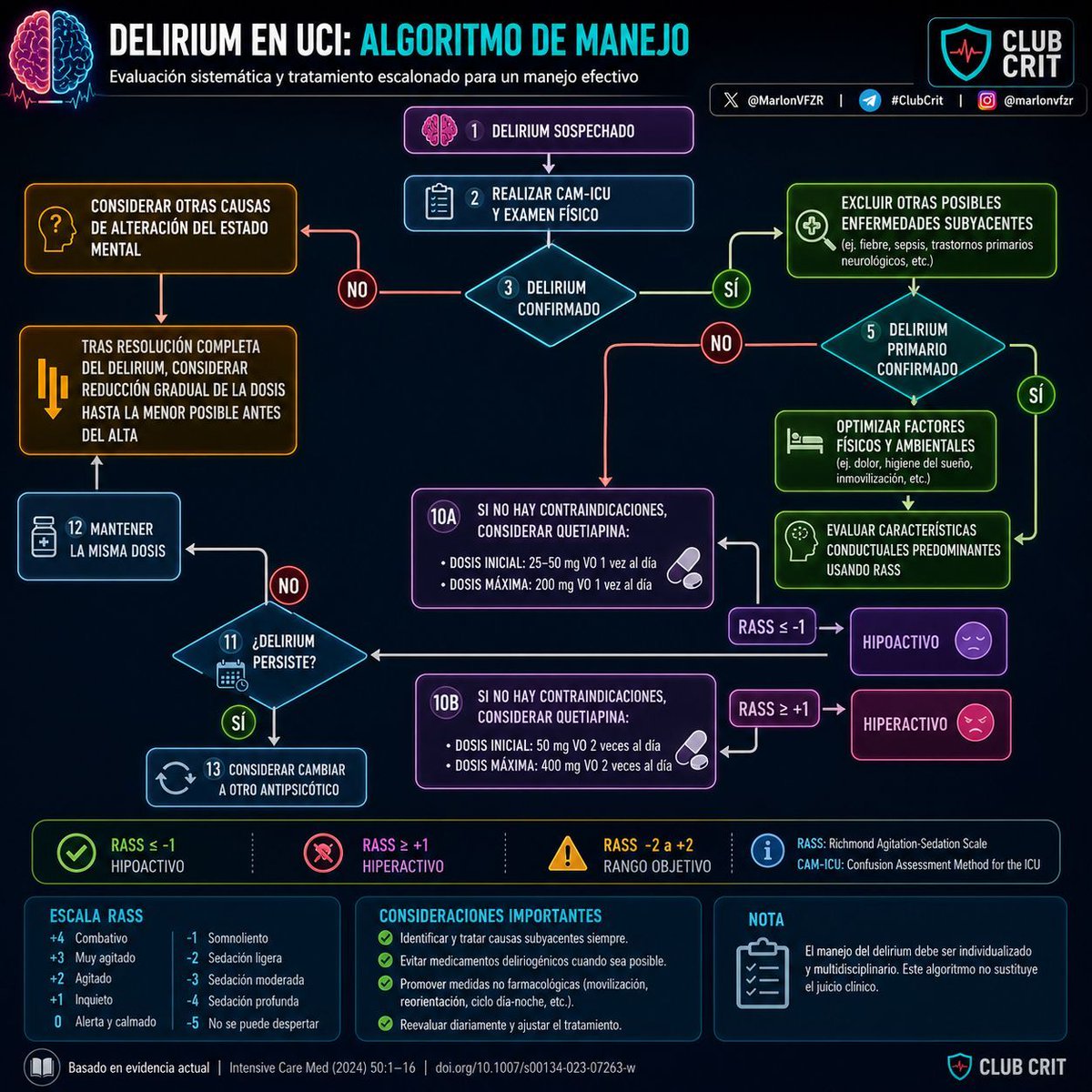 MarlonVFZR's tweet photo. 🧠 𝗗𝗲𝗹𝗶𝗿𝗶𝘂𝗺 𝗲𝗻 𝗨𝗖𝗜: 𝗺𝗮𝗻𝗲𝗷𝗼 𝗿𝗮́𝗽𝗶𝗱𝗼
⬇️⬇️⬇️⬇️

🚨 𝙎𝙤𝙨𝙥𝙚𝙘𝙝𝙖𝙧 𝙙𝙚𝙡𝙞𝙧𝙞𝙪𝙢 𝙨𝙞:
⚠️ Cambio agudo del estado mental
⚠️ Fluctuación cognitiva
⚠️ Inatención
⚠️ Agitación o hipoactividad

📌 Confirmar con CAM-ICU.

🔍 𝙋𝙧𝙞𝙢𝙚𝙧 𝙥𝙖𝙨𝙤
👉 Buscar y tratar causas reversibles:
🦠 Sepsis
💊 Fármacos
🫁 Hipoxemia
⚡ Trastornos metabólicos
🧠 Patología neurológica

🛏️ 𝙈𝙚𝙙𝙞𝙙𝙖𝙨 𝙣𝙤 𝙛𝙖𝙧𝙢𝙖𝙘𝙤𝙡𝙤́𝙜𝙞𝙘𝙖𝙨
✅ Reorientación frecuente
✅ Higiene del sueño
✅ Movilización temprana
✅ Control del dolor
✅ Evitar sedación excesiva

📌 Base del tratamiento.

😴 𝘿𝙚𝙡𝙞𝙧𝙞𝙪𝙢 𝙝𝙞𝙥𝙤𝙖𝙘𝙩𝙞𝙫𝙤
📉 RASS ≤ -1
⚠️ Frecuentemente subdiagnosticado
⚠️ Asociado a peor pronóstico

😡 𝘿𝙚𝙡𝙞𝙧𝙞𝙪𝙢 𝙝𝙞𝙥𝙚𝙧𝙖𝙘𝙩𝙞𝙫𝙤
📈 RASS ≥ +1
👉 Riesgo de:
❌ autoextubación
❌ retiro de líneas
❌ lesión accidental

💊 𝘼𝙣𝙩𝙞𝙥𝙨𝙞𝙘𝙤́𝙩𝙞𝙘𝙤𝙨
👉 Considerar quetiapina si:
⚠️ síntomas persistentes
⚠️ riesgo para paciente/equipo

📌 Reevaluar diariamente.

🎯 𝙊𝙗𝙟𝙚𝙩𝙞𝙫𝙤
📌 Mantener:
🧠 RASS entre -2 y +2

💡 𝘾𝙡𝙖𝙫𝙚
👉 El delirium es marcador de disfunción cerebral aguda.
📌 Tratar la causa > sedar el síntoma.

‼️Si te sirve: ❤️ Me gusta | 🔁 Repost | ➕ Follow para más👇🏼👇🏼👇🏼👇🏼

📚📖#ClubCrit👨🏻‍⚕️👨🏻‍🏫🧠🫶

#Delirium #ICU #FOAMed #FOAMcc