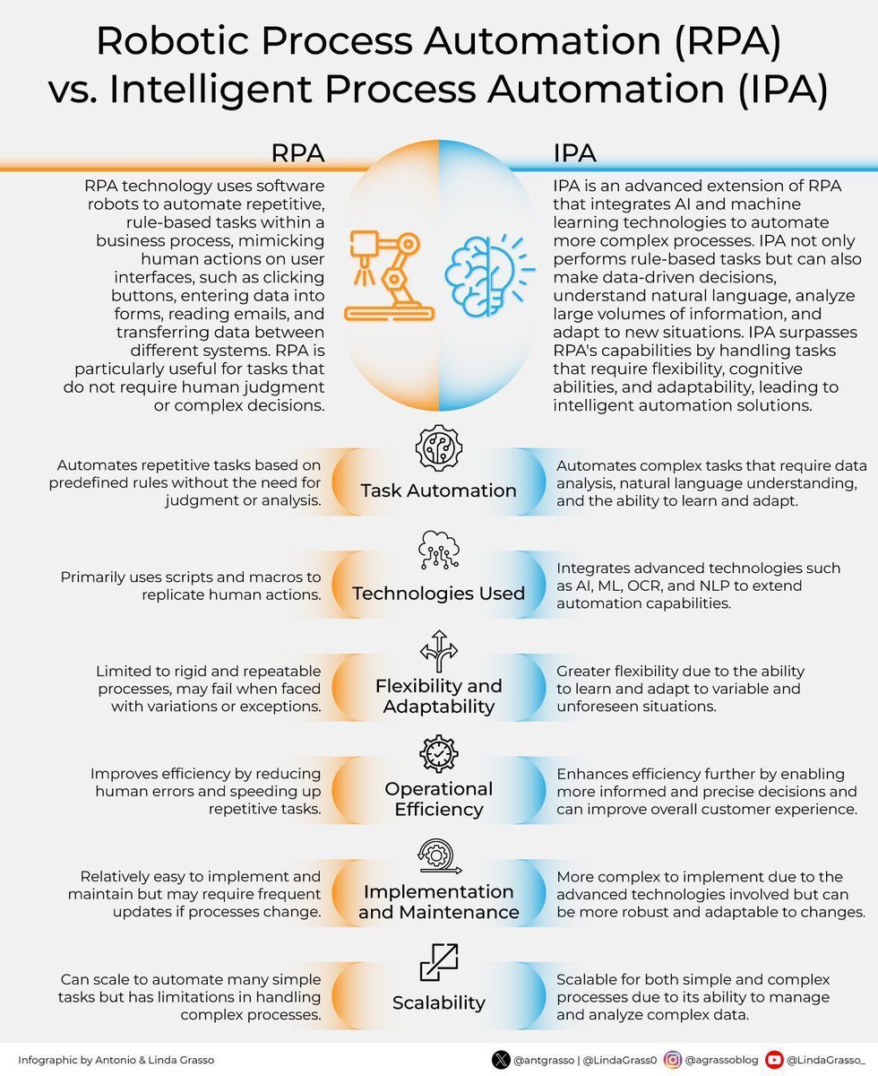antgrasso's tweet photo. RPA automates tasks through scripts that replicate user actions. When processes demand interpretation of data and adaptation to exceptions, IPA extends automation with AI and learning capabilities.

Microblog by @antgrasso https://t.co/xsQpHLZwrx