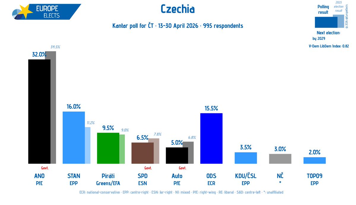 Europe Elects tweet media