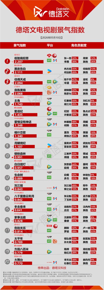 Natapori's tweet photo. #Datawin 260510

Now              
1️⃣ #BornToLuck 
2️⃣ #LightToTheNight 
3️⃣ #FateChoosesYou   
4️⃣ #ASplendidMatch 
5️⃣ #MainCharacter    

To Broadcast   
1️⃣ #TheHeir 
2️⃣ #ZhanZhaoAdventures  
3️⃣ #雾里肯 
4️⃣ #TheNoble     
5️⃣ #Overdo https://t.co/aIMxOJUEV6