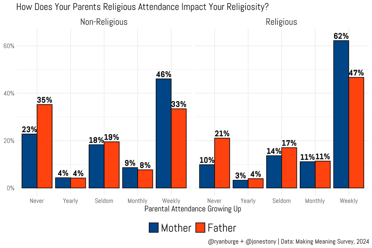 ryanburge's tweet photo. Among Americans who remained religious, 62% had a mom who attended church weekly growing up. 

Among those who became Nones? Just 46%. 

Mom's faith is one of the strongest predictors of whether her kids keep theirs. 

Happy Mother's Day. 🌷 https://t.co/CPglermp55