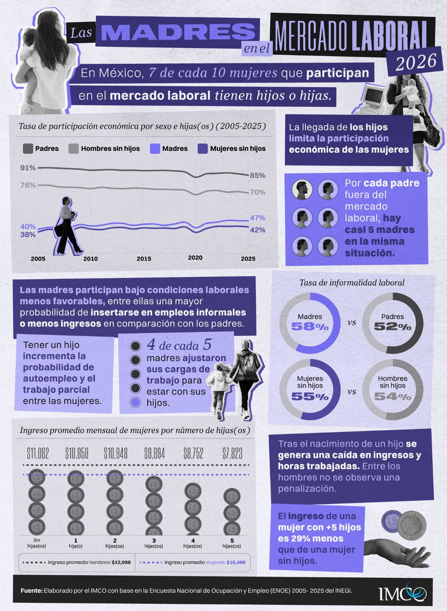 imcomx's tweet photo. 👩‍👧‍👦 7 de cada 10 mujeres en el mercado laboral son madres.

⚠️ La #maternidad se asocia con menor participación, más informalidad y menores ingresos.

Cerrar estas brechas requiere mejores políticas de cuidado.

🔎 Consulta nuestro estudio: https://t.co/PR7FXu0bPS https://t.co/qevRNDfjh1