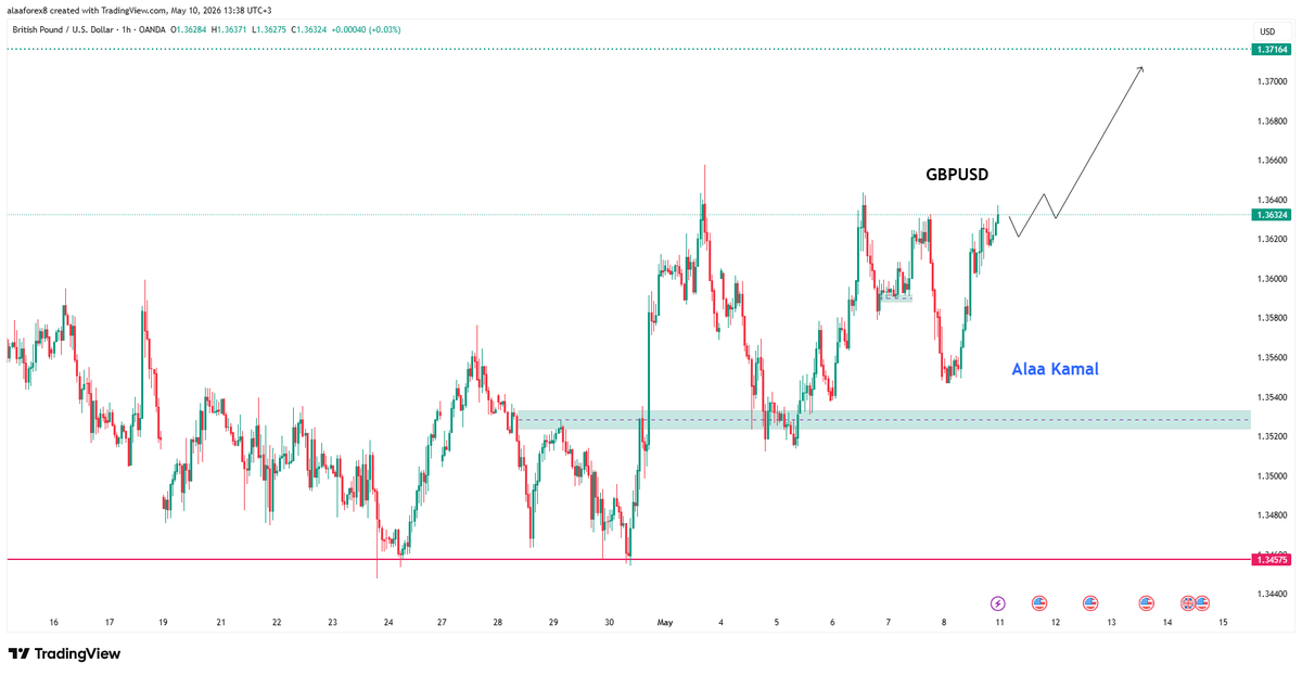 AlaaGmg4x's tweet photo. #GBPUSD https://t.co/oLF9ygQQfC