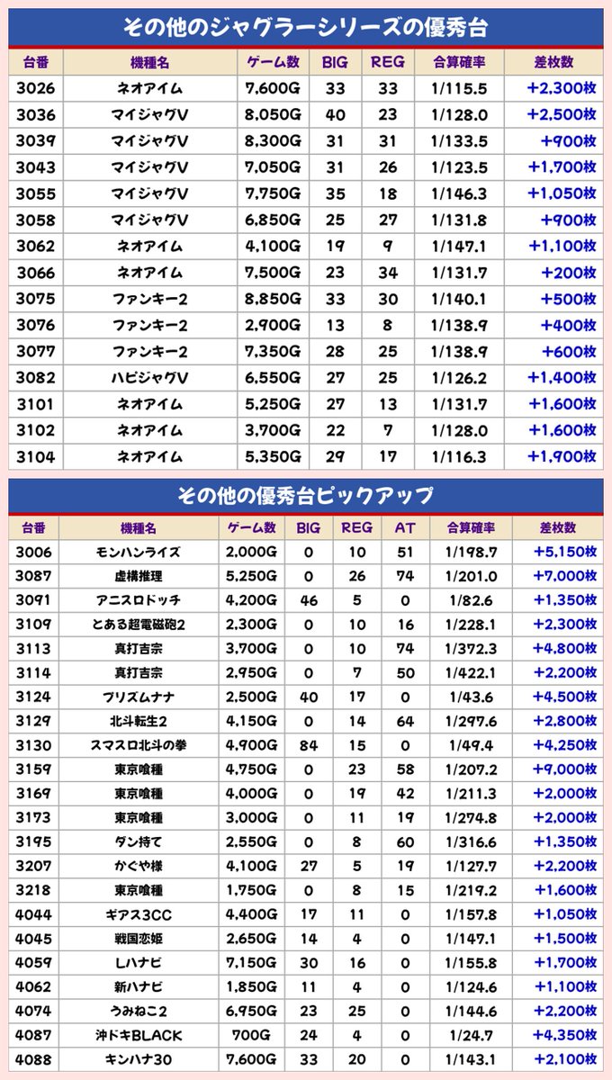 ラブハナ様　合計5点 スロット結果データ📈 【茨城県】 5月7日(木) 🔥マルハンつくば ※7の