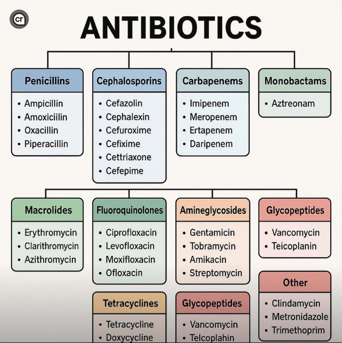 DrPharmDMDTh's tweet photo. Classification of Antibiotics https://t.co/istbYle1oC