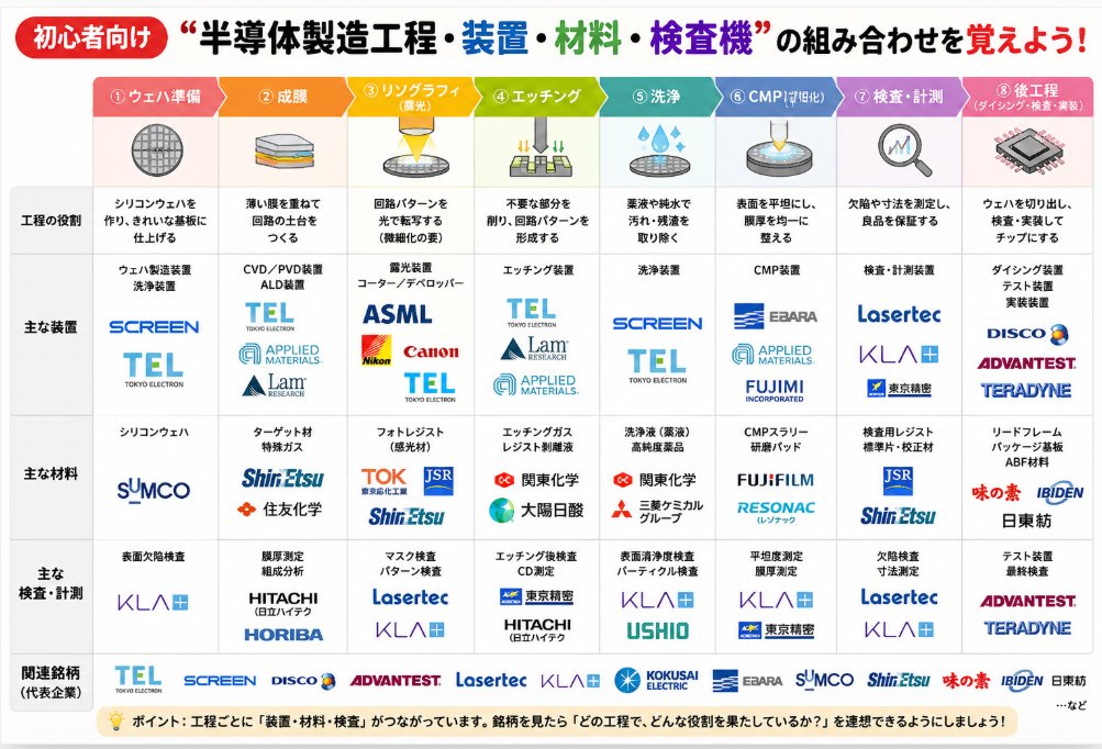 初心者向け】壁貼っとけ、シリーズ 半導体株を見るなら、 「半導体製造