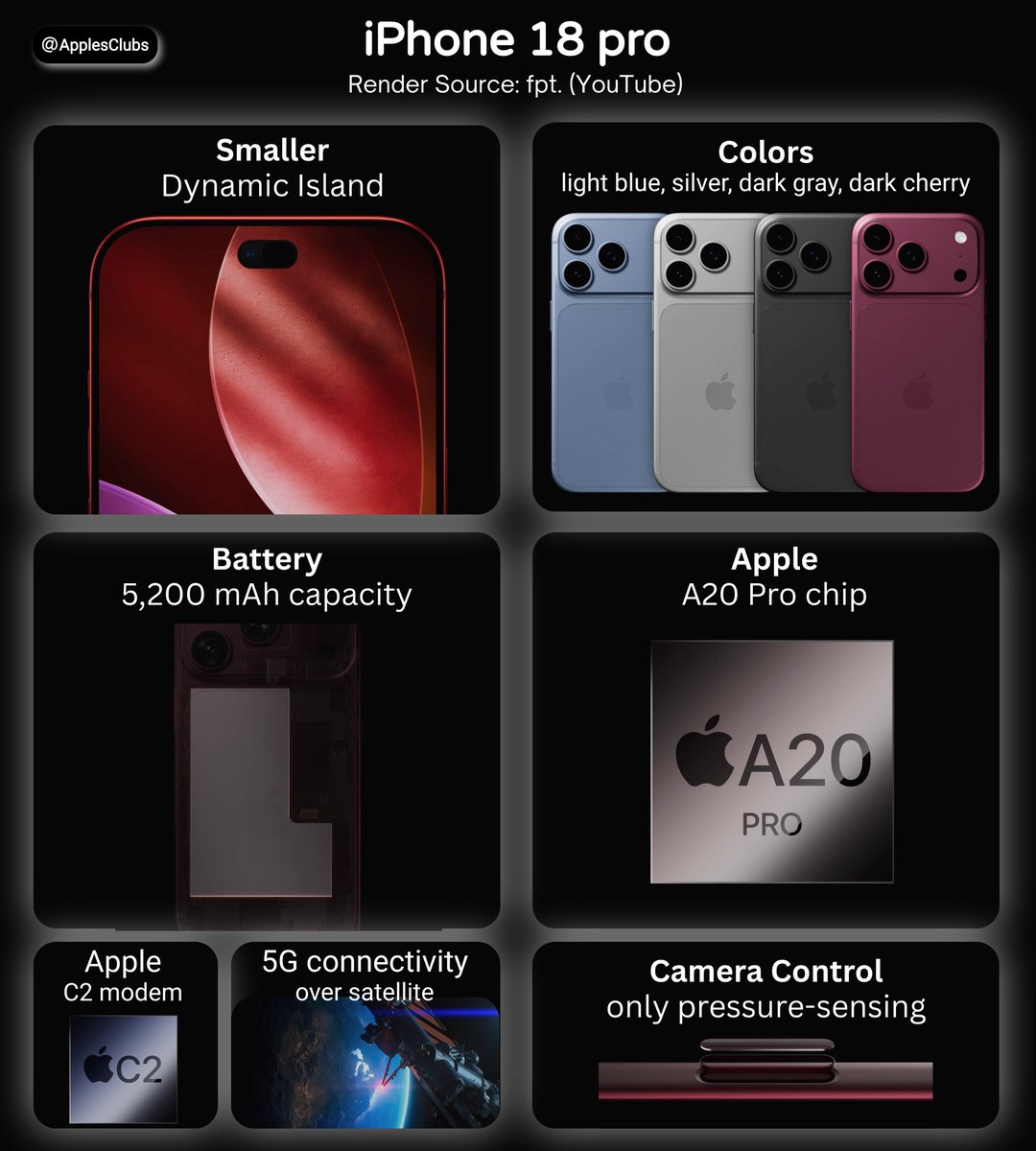 ApplesClubs's tweet photo. iPhone 18 Pro is shaping up to be a serious upgrade 👀

• Smaller Dynamic Island
• New A20 Pro chip
• Bigger 5,200mAh battery
• Apple C2 modem
• Satellite-powered 5G connectivity
• New pressure-sensitive Camera Control
• Fresh color lineup including Dark Cherry 🍒 https://t.co/MHifCFcF8A