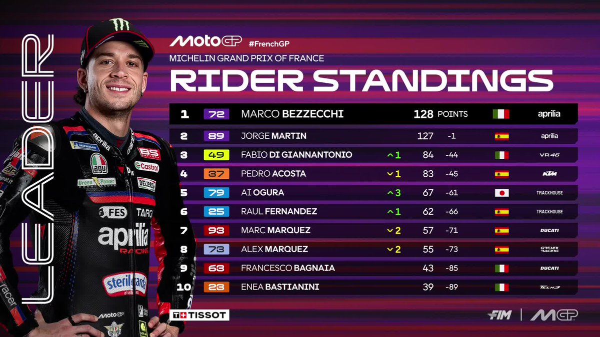MotoGP™🏁 tweet media