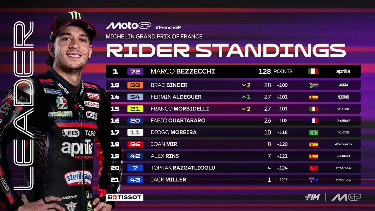 Marco Bezzecchi holds onto the Championship lead by only ONE POINT 🤏

#FrenchGP 🇫🇷