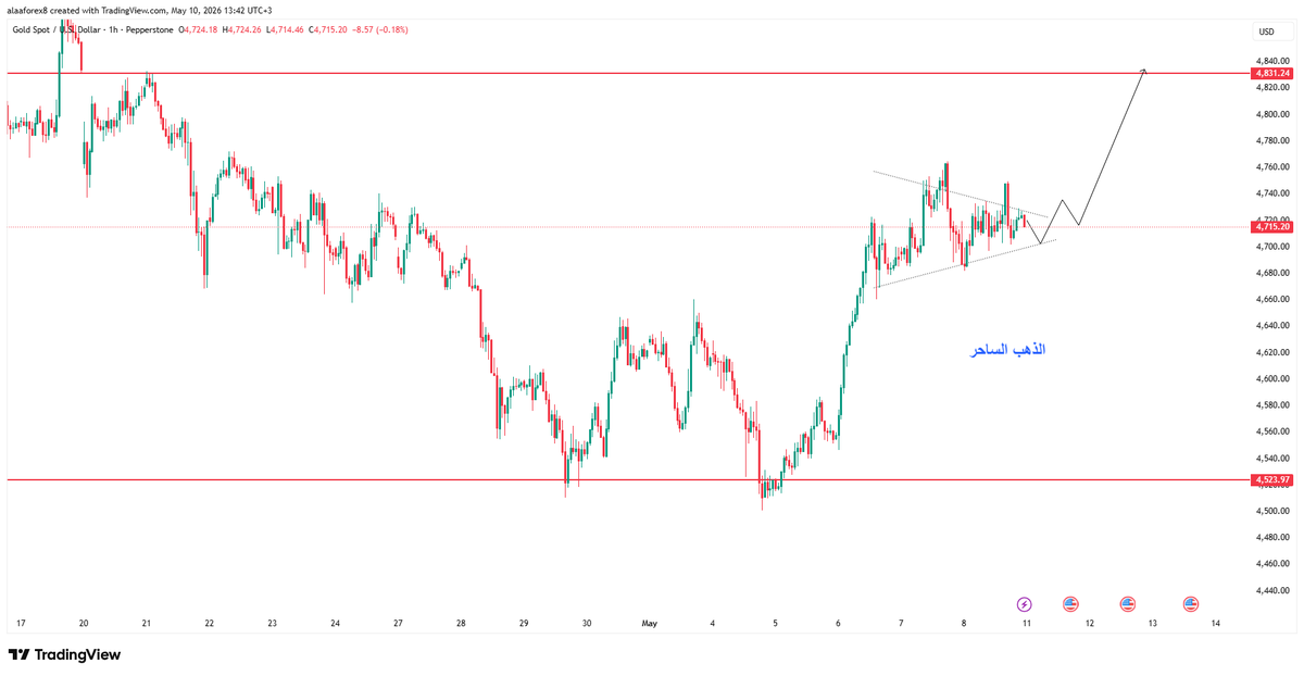 AlaaGmg4x's tweet photo. #XAUUSD https://t.co/uKUairAg3Z