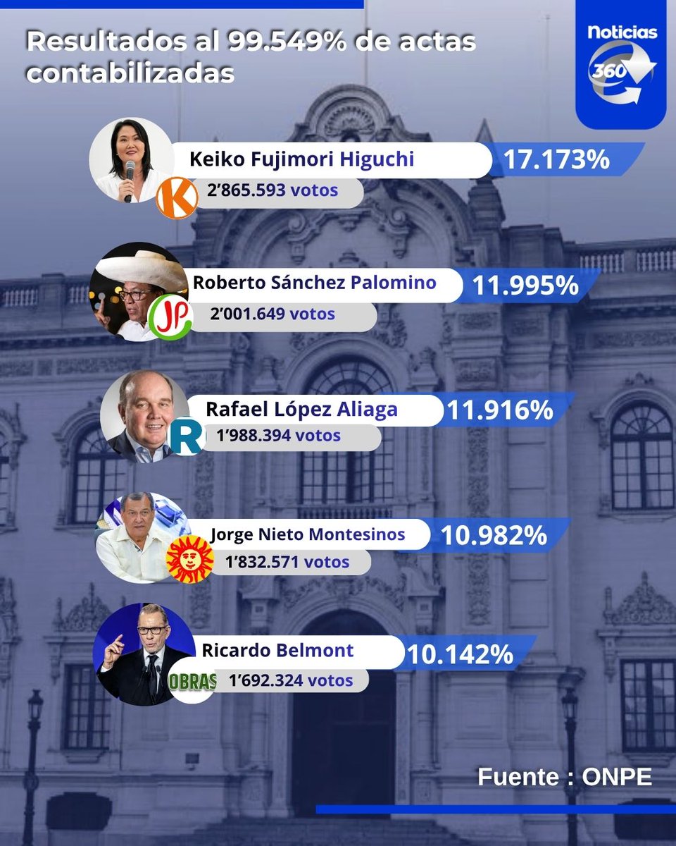 Noticias 360 Perú tweet media