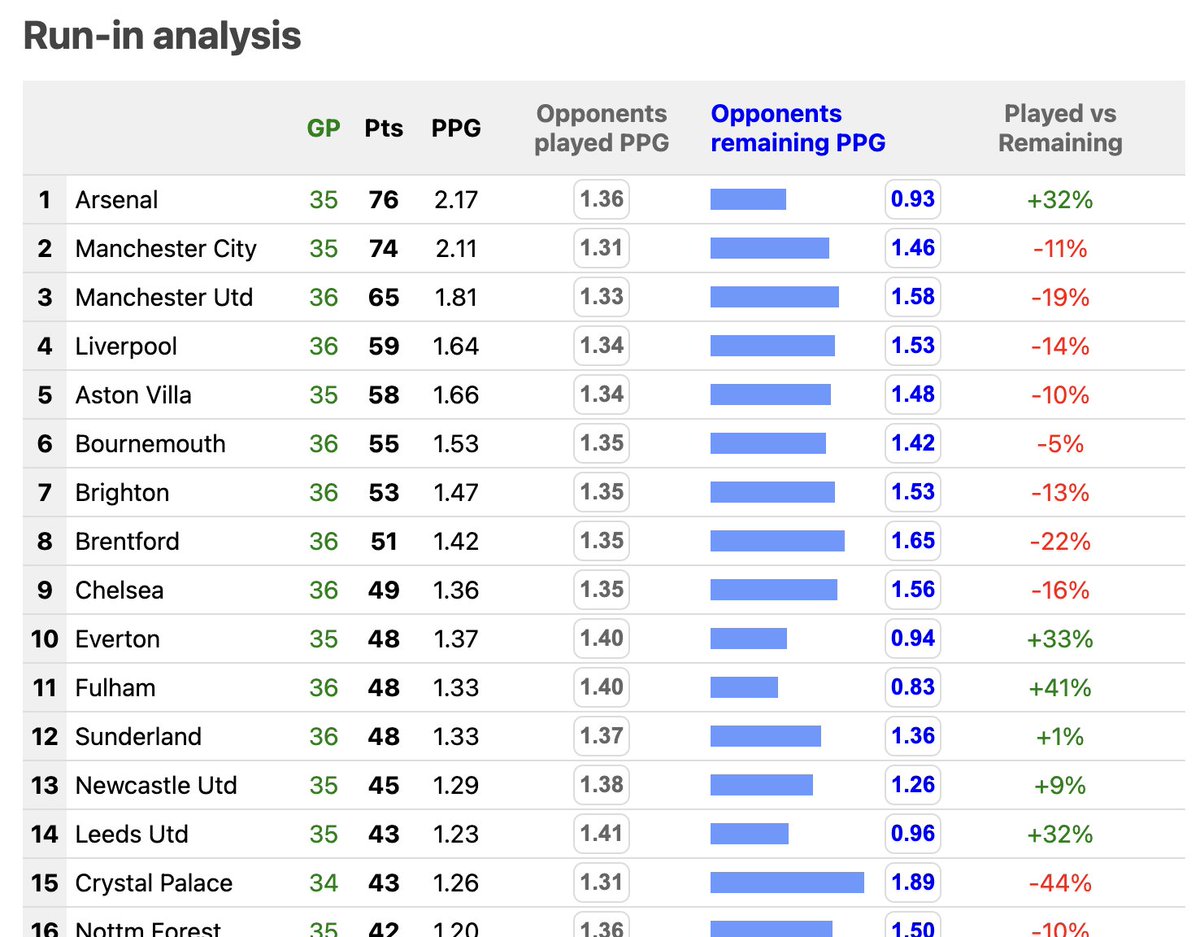soccerstatscom's tweet photo. Premier League - Run-in analysis
https://t.co/Hl9OvTyKhN
#RunIn #EPL #stats https://t.co/XCB0Vxqqlv