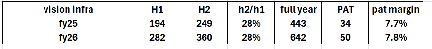Investindia6's tweet photo. #visioninfra

vision infra- i recommended this co at 160. now the result is awaited on monday. if i use the promoter's concall and the historical ratios, the h2 no should be 360 cr sth and profit for whole year should touch 50 cr.
this means that co is valued at 18 times PE. 
now for future growth the co has acquired funds of 180 cr with promoters themselves investing 120 cr. with this infusion, even with a 50% growth in PAT to 75 cr in FY27, the co will be at forward PE of 12 so another 2-3x story from current levels.