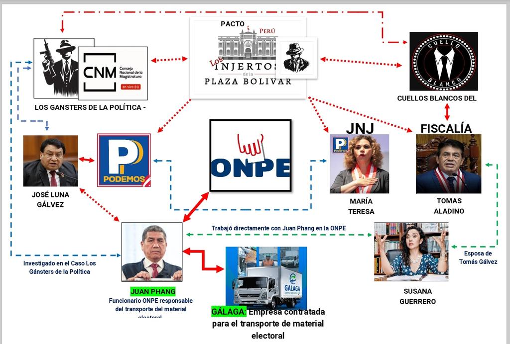 Juan Phang (ONPE), encargado directo de las contrataciones y las coordinaciones para el transporte del material electoral, investigado en el caso Los Gánsters de la Política, junto a José Luna Gálvez, además de su cercanía con la esposa de Tomás Gálvez...
Solo hay que unir hilos.