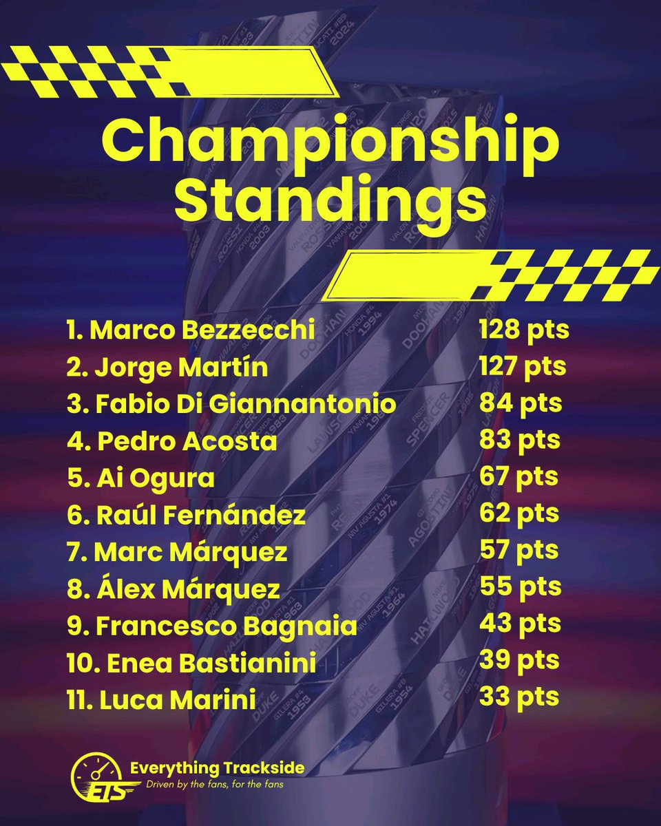 EverythingETS's tweet photo. He had to wait 588 days, but Jorge Martín takes his first Grand Prix victory since Indonesia 2024 🏁 Bezzecchi comes home 2nd, with Ogura taking 3rd

Bez leads the championship by just 1 point - will there be a change at the top at the CatalanGP? 🏆
#MotoGP #FrenchGP #LeMans https://t.co/cugvJgxMiI