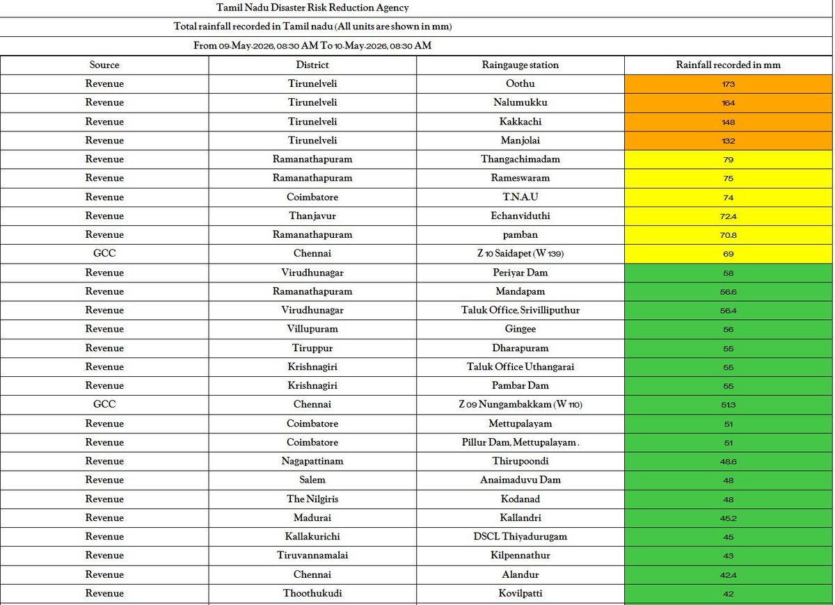 Tamil Nadu Weatherman tweet media