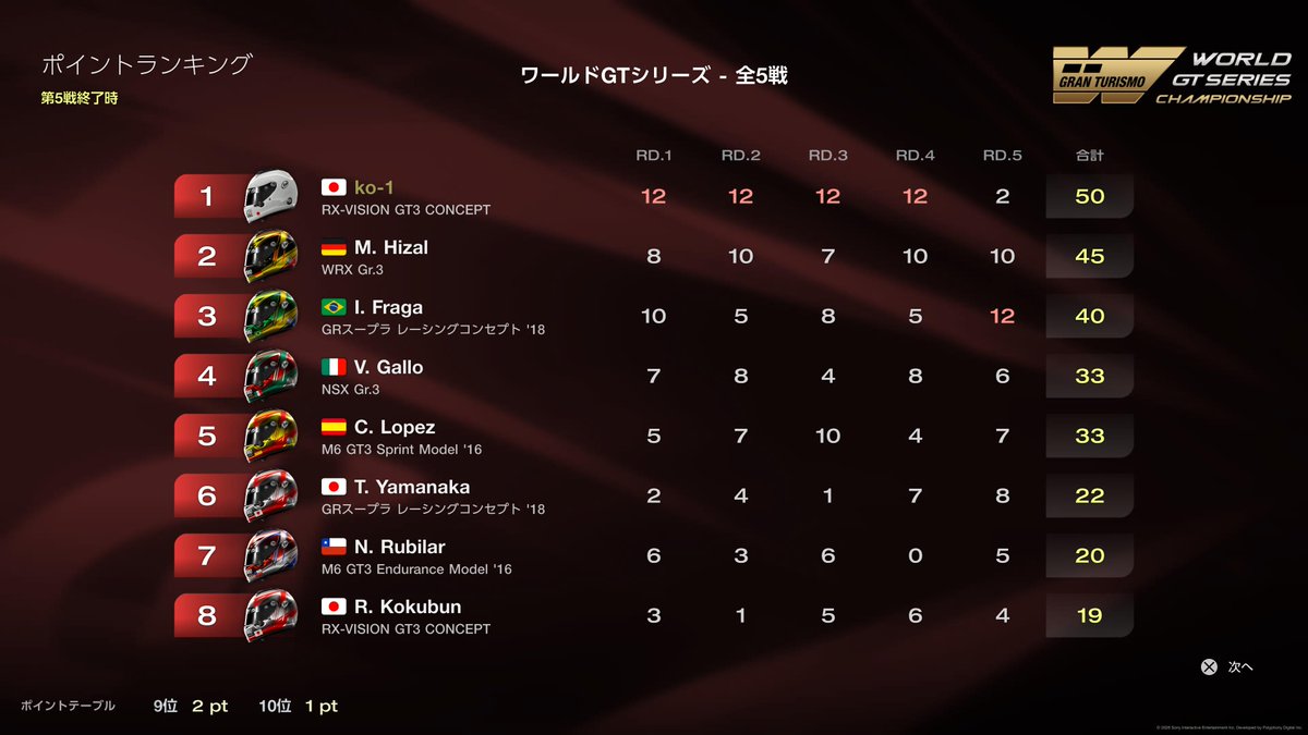 koichi316's tweet photo. ニュル全くわからない…
国際A級のラストで走った部分しか自信持って走れなくてこのザマw

EDめっちゃ長かったけど最後のほうの動画良かった…！
#GT7 https://t.co/dUOJLoiSMD