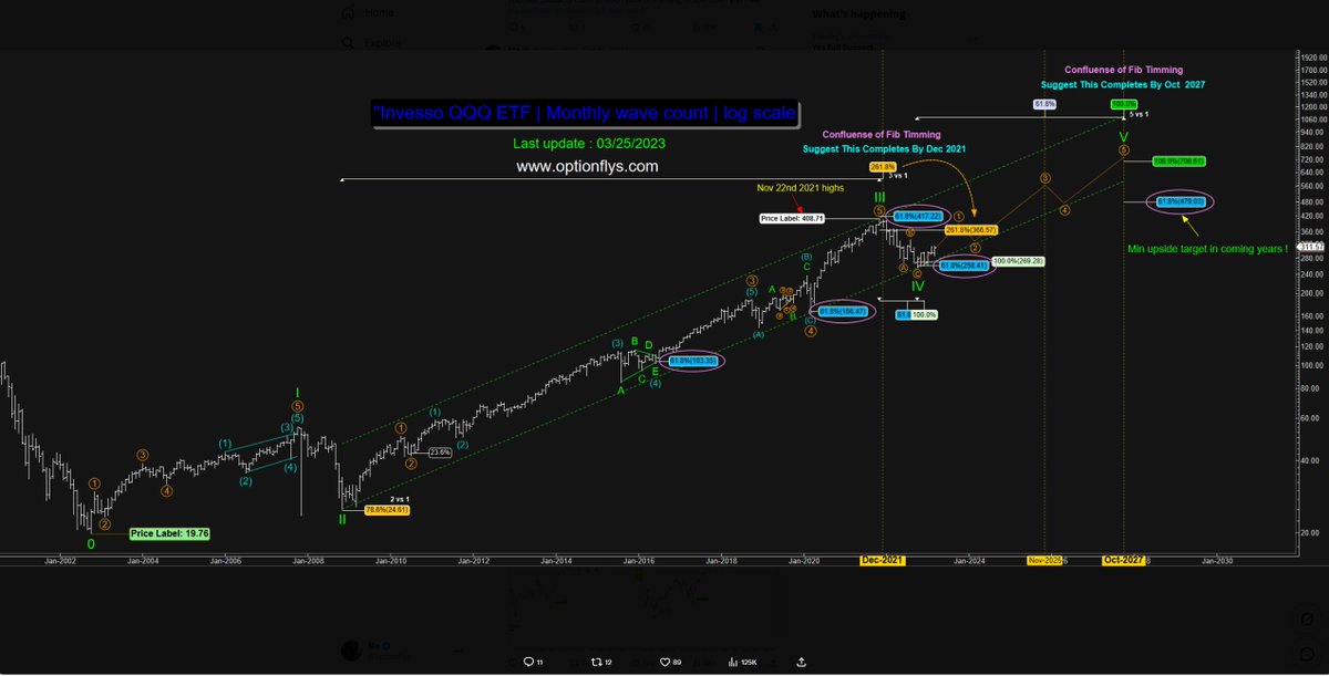 optionflys's tweet photo. $QQQ Monthly wave update.

On March 25, 2023 I posted a long-term monthly Elliott Wave count on QQQ when price was 312.

On Sept 19, 2024 I updated the exact same wave count at 491.

Last Friday QQQ closed near 712 after reaching the projected 100% extension target at 708.61 nearly to the penny.

From the original 2023 roadmap:
QQQ rallied roughly +128%.
Time from first projection to target completion:
~3 years and 2 months.

People think Elliott Wave is just random lines and subjective counts.

Real wave analysis combines:
• price
• time
• momentum
• channel geometry
• Fibonacci expansions
• wave progression

The bigger picture?

QQQ has been rising inside this secular channel for decades and still has NOT tested the upper 5th wave channel resistance yet.

The original 5th wave target has now been extended using higher Fibonacci expansions and broader channel projections.

Wave counts evolve.
The primary wave count remains intact.

No predictions.
Just wave structure doing the work.

$SPX $SPY