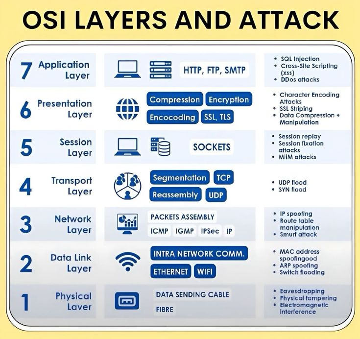 Hamzaonchain's tweet photo. OSI LAYERS AND ATTACKS https://t.co/FIPR1oKu75