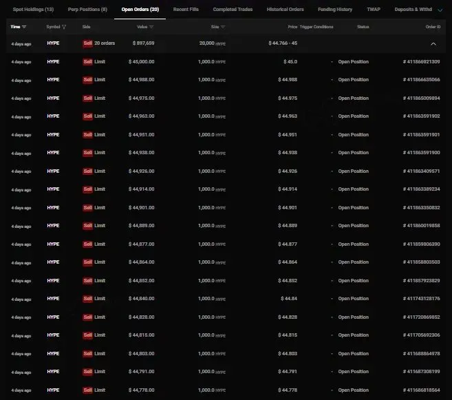 ToolLabID's tweet photo. same wallet. deeper look.
$46M account. 66.67% win rate. 89,105 trades. 
96% SHORT. $53M on HYPE alone.
open orders: 20 sell limits stacked. 
$44.7 to $46. each 1,000 HYPE. 
they're not panicking. 
they're laddering out.

wallet: 0x8def9f50456c6c4e37fa5d3d57f108ed23992dae

this is what a plan looks like. 👁️ 

#OnChain #WalletTracking #HyperLiquid