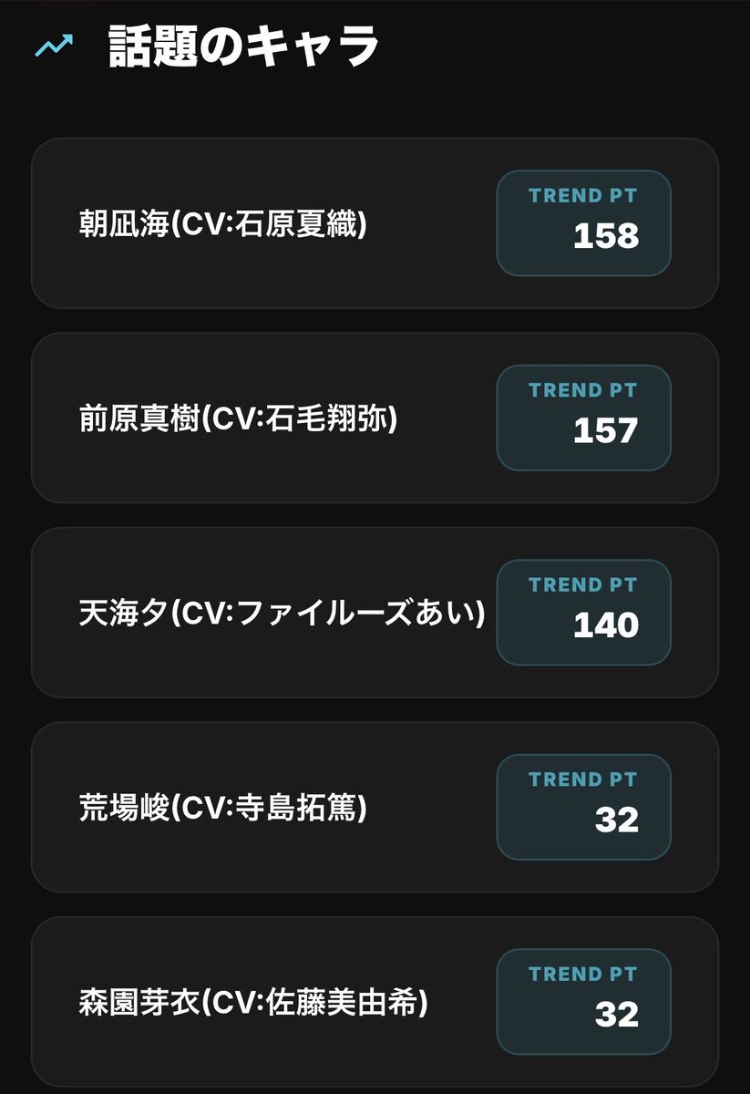 anisonchart's tweet photo. クラスで２番目に可愛い女の子と友だちになった
『#クラニカ』キャラ別トレンドランキング📊
1位：朝凪海 (CV: #石原夏織) 158pt
2位：前原真樹 (CV: #石毛翔弥) 157pt
3位：天海夕 (CV: #ファイルーズあい)140pt
1位と2位の差。わずか「1ポイント」…！
海が逃げ切るか、真樹がひっくり返すか。 https://t.co/3RrAMBXn7b