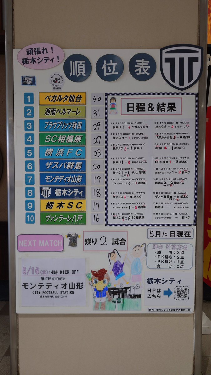 12_uva's tweet photo. 今節のボード更新完了🖊️シティはアウェイ群馬戦PK勝ち！球際での出足良く、前へのベクトルを感じた試合🆗勝点GETおめでとう＆ありがとう🎉さぁ、次節は百年構想リーグ地域Rホーム最終戦。アグレッシブに戦い勝利を掴み取ろう!サポも選手を後押しだ！頑張れ、栃木シティ🔥
＃栃木シティ https://t.co/0kRSGlmjYn