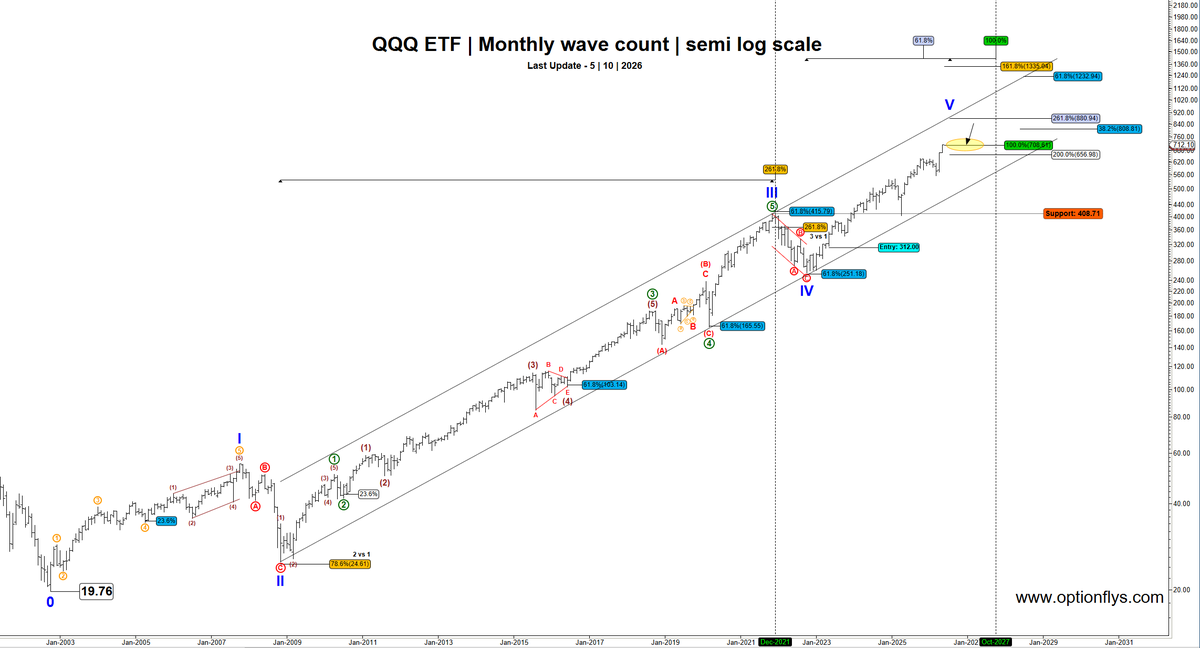optionflys's tweet photo. $QQQ Monthly wave update.

On March 25, 2023 I posted a long-term monthly Elliott Wave count on QQQ when price was 312.

On Sept 19, 2024 I updated the exact same wave count at 491.

Last Friday QQQ closed near 712 after reaching the projected 100% extension target at 708.61 nearly to the penny.

From the original 2023 roadmap:
QQQ rallied roughly +128%.
Time from first projection to target completion:
~3 years and 2 months.

People think Elliott Wave is just random lines and subjective counts.

Real wave analysis combines:
• price
• time
• momentum
• channel geometry
• Fibonacci expansions
• wave progression

The bigger picture?

QQQ has been rising inside this secular channel for decades and still has NOT tested the upper 5th wave channel resistance yet.

The original 5th wave target has now been extended using higher Fibonacci expansions and broader channel projections.

Wave counts evolve.
The primary wave count remains intact.

No predictions.
Just wave structure doing the work.

$SPX $SPY