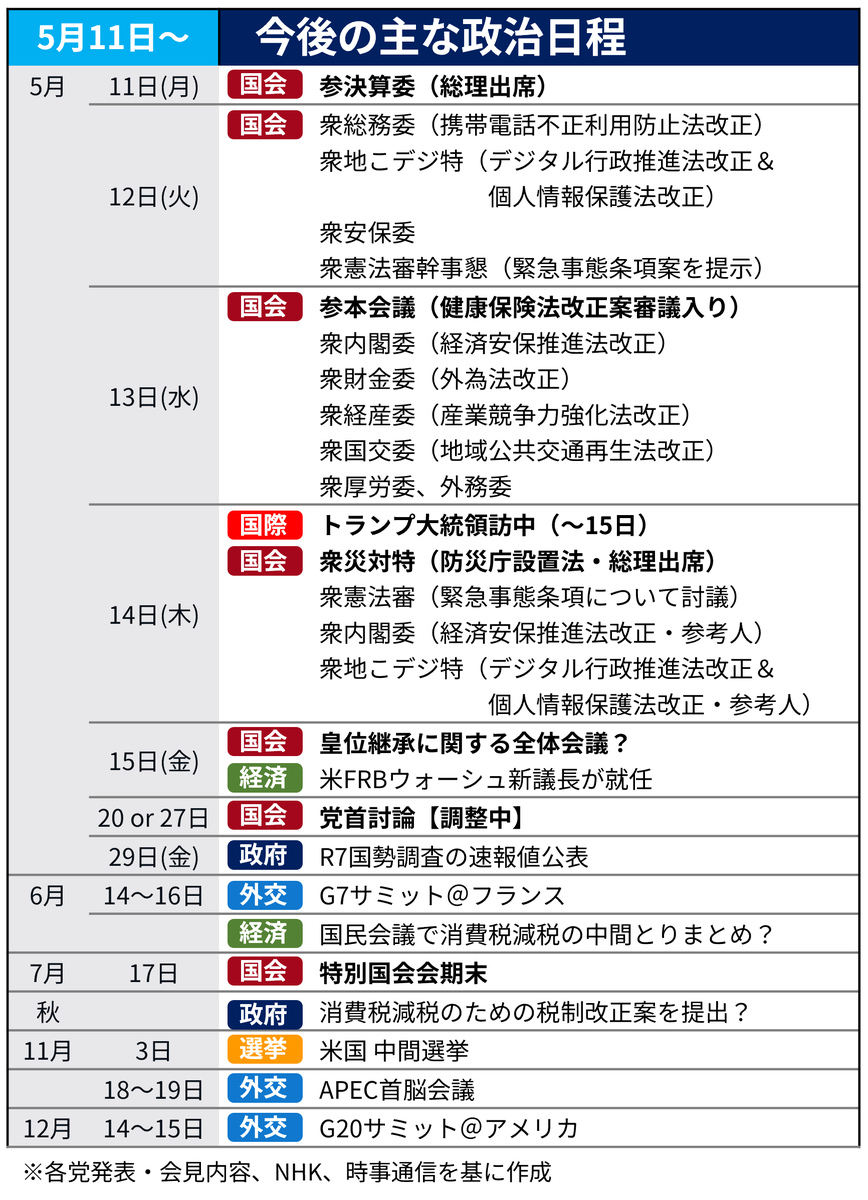 KokkaiSheep's tweet photo. 今週以降の主な政治日程
〇GW明けで国会審議が再開。今日11日は総理＆全閣僚出席で参の決算審議。月内に党首討論実施の報道も
〇法案審査は、14日に健保法改正案が参院審議入り、防災庁は総理入り質疑の予定。再審法は提出の見込み立たず。
〇国外では14日にトランプ大統領が一か月遅れで訪中の予定 https://t.co/KPPe36QpwP