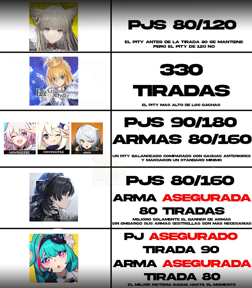 🚨Este es el resumen y análisis de la situación actual de los Gachas AAA

・Arknights Endfield tiene un sistema algo propio, tiene un pity más bajo que la mayoría, sin embargo si pierdes el pity no se te guarda para el siguiente banner

En mi opinión, o sabes administrar tiradas
