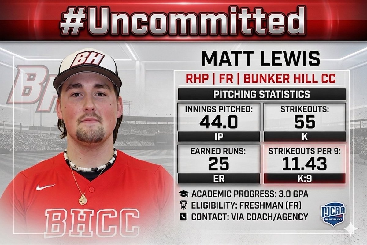 ne_jucobaseball's tweet photo. Uncommitted RHP just wrapped up Freshman season, 3 years eligibility. https://t.co/RETS5PDUAW