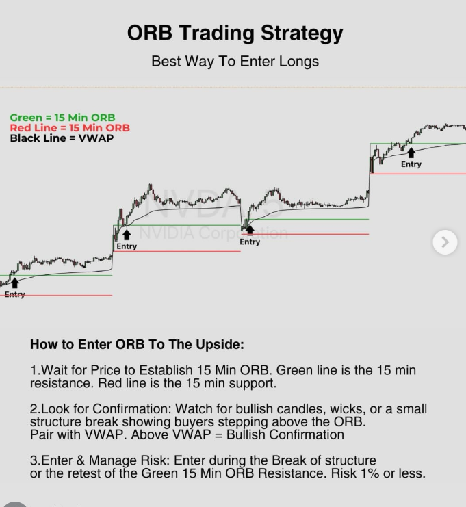 Realfinancial2's tweet photo. 🚨 ORB TRADING STRATEGY – THE CLEANEST LONG ENTRY YOU’LL EVER SEE 🚨

15‑MINUTE OPENING RANGE BREAKOUT. NOTHING MORE. NOTHING LESS.

✍️Set the range

✅ Green line = 15‑min resistance (top of ORB)

✅ Red line = 15‑min support (bottom of ORB)

  ✍️Wait for confirmation

✅ Price must trade above VWAP – that’s your bull filter.

✅ Look for bullish candles, long wicks, or a small structure break showing buyers stepping above the green line.

       ✍️Entry

✅ Enter during the break of structure – or wait for a retest of the green resistance line as new support.

✍️Risk management

✅ Risk 1% or less of your account. Simple. Disciplined.

No VWAP above? No break? No trade.

Do you take the breakout immediately or wait for the retest?

Comment “BREAK” or “RETEST” – let’s compare what works more consistently