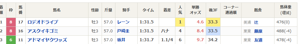 SlowFirst_'s tweet photo. 3連単で３頭でよかった https://t.co/Gi7w6q1K2d