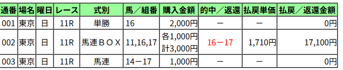 SlowFirst_'s tweet photo. 3連単で３頭でよかった https://t.co/Gi7w6q1K2d