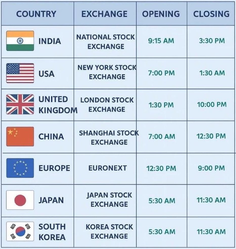 Stocks market timings around the 🌎: #Market #Stock