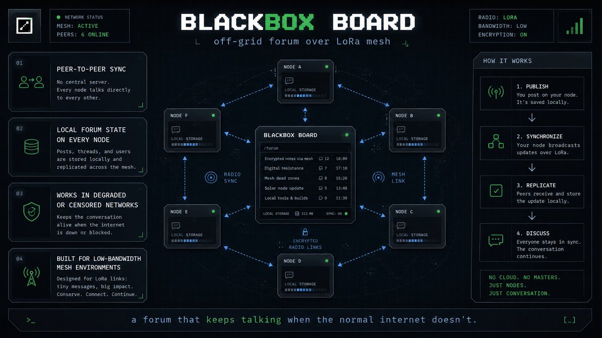 wadadawadada's tweet photo. i built Blackbox Board - an off-grid forum that lives inside a LoRa mesh.

not hosted somewhere.
not dependent on a platform.
not waiting for a clean internet connection.

each node keeps its own forum state, talks to other nodes over radio, and syncs posts peer-to-peer.

it’s slow, narrow-band, and brutally practical.

the point is not to recreate twitter on lora.

the point is to keep a shared board alive when normal infrastructure becomes restricted, overloaded, censored, or just gone.

off-grid forums are going to matter.

Powered by @BlackboxAIhost