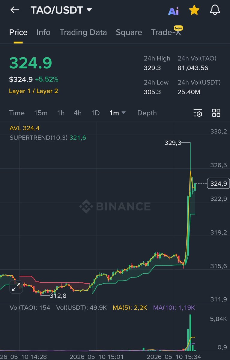 CryptoWizardd's tweet photo. Wizz Moving markets
$TAO https://t.co/1Tnv7D9xki