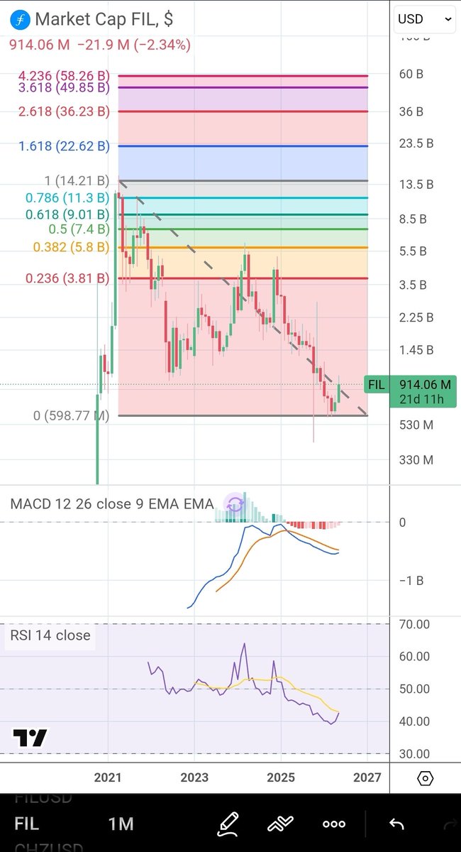 Ai50916's tweet photo. $FIL Fibonacci Marketcap TA. Yes, 50x is on the table. $FILG @Filecoin #FILG #FIL #Filecoin https://t.co/579OqdxBmE